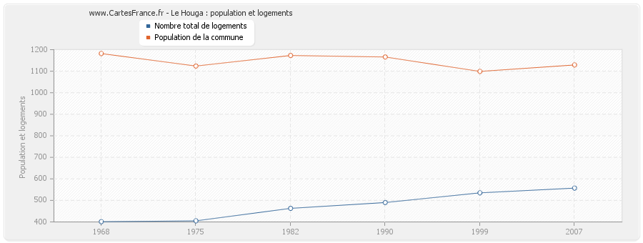 Le Houga : population et logements